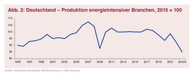 Abb. 2: Deutschland – Produktion energieintensiver Branchen, 2015 = 100